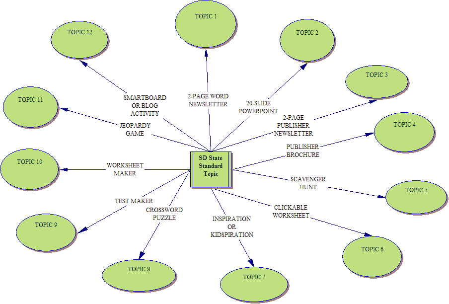 sdstatestandardtopicweb.htm