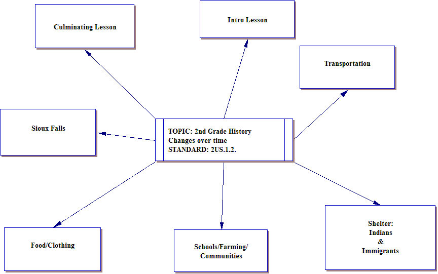 unit2ndgradehistorychange.htm